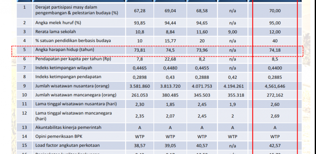 Sejauh mana pembangunan kesehatan DIY tahun 2016