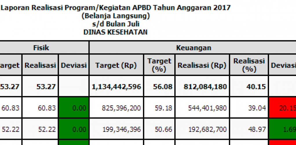 Sampai mana kinerja hingga Juli 2017?